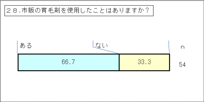 3_先天性縮毛症【当事者】（その他統合）GTグラフ_28