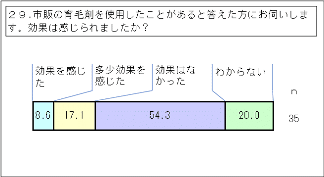 3_先天性縮毛症【当事者】（その他統合）GTグラフ_29