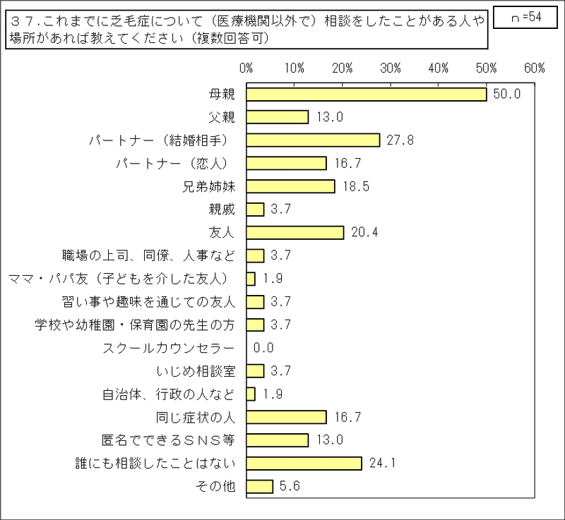 3_先天性縮毛症【当事者】（その他統合）GTグラフ_37