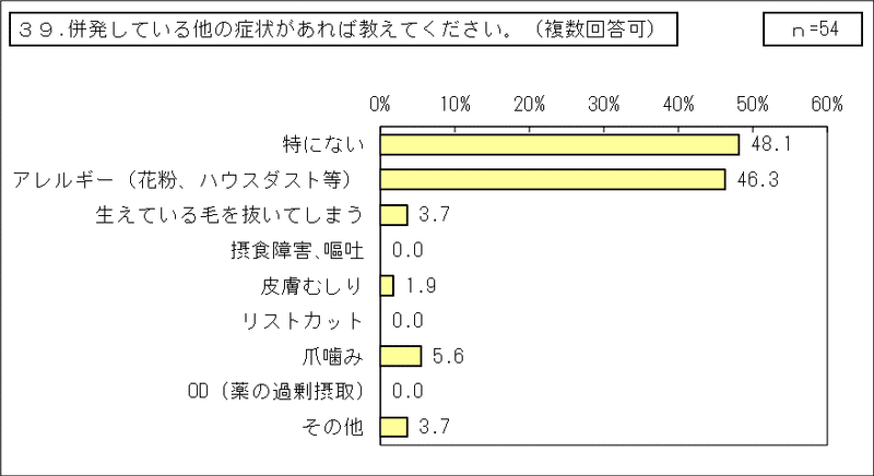 3_先天性縮毛症【当事者】（その他統合）GTグラフ_39