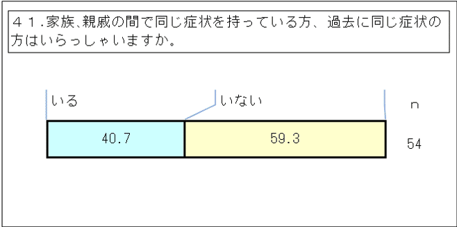 3_先天性縮毛症【当事者】（その他統合）GTグラフ_41