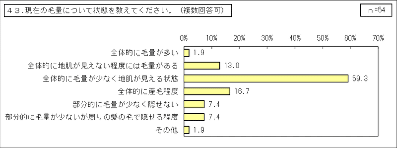 3_先天性縮毛症【当事者】（その他統合）GTグラフ_43