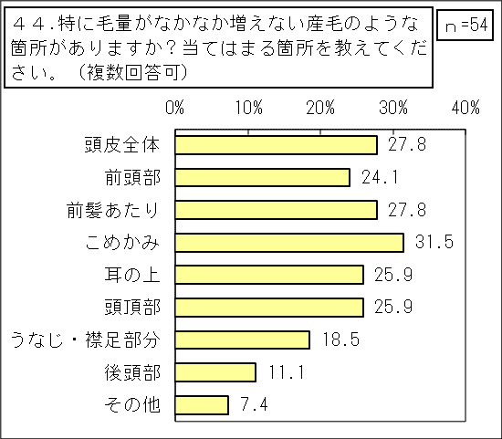 3_先天性縮毛症【当事者】（その他統合）GTグラフ_44