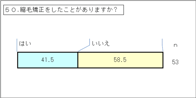 3_先天性縮毛症【当事者】（その他統合）GTグラフ_50