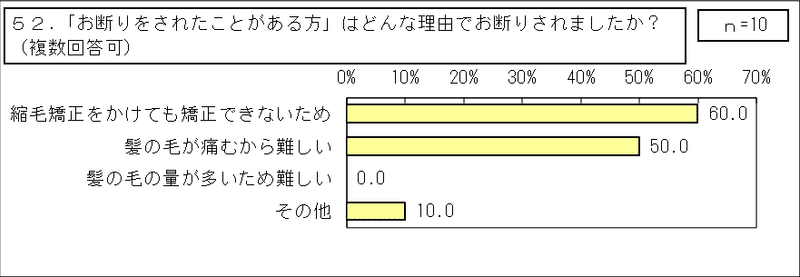 3_先天性縮毛症【当事者】（その他統合）GTグラフ_52