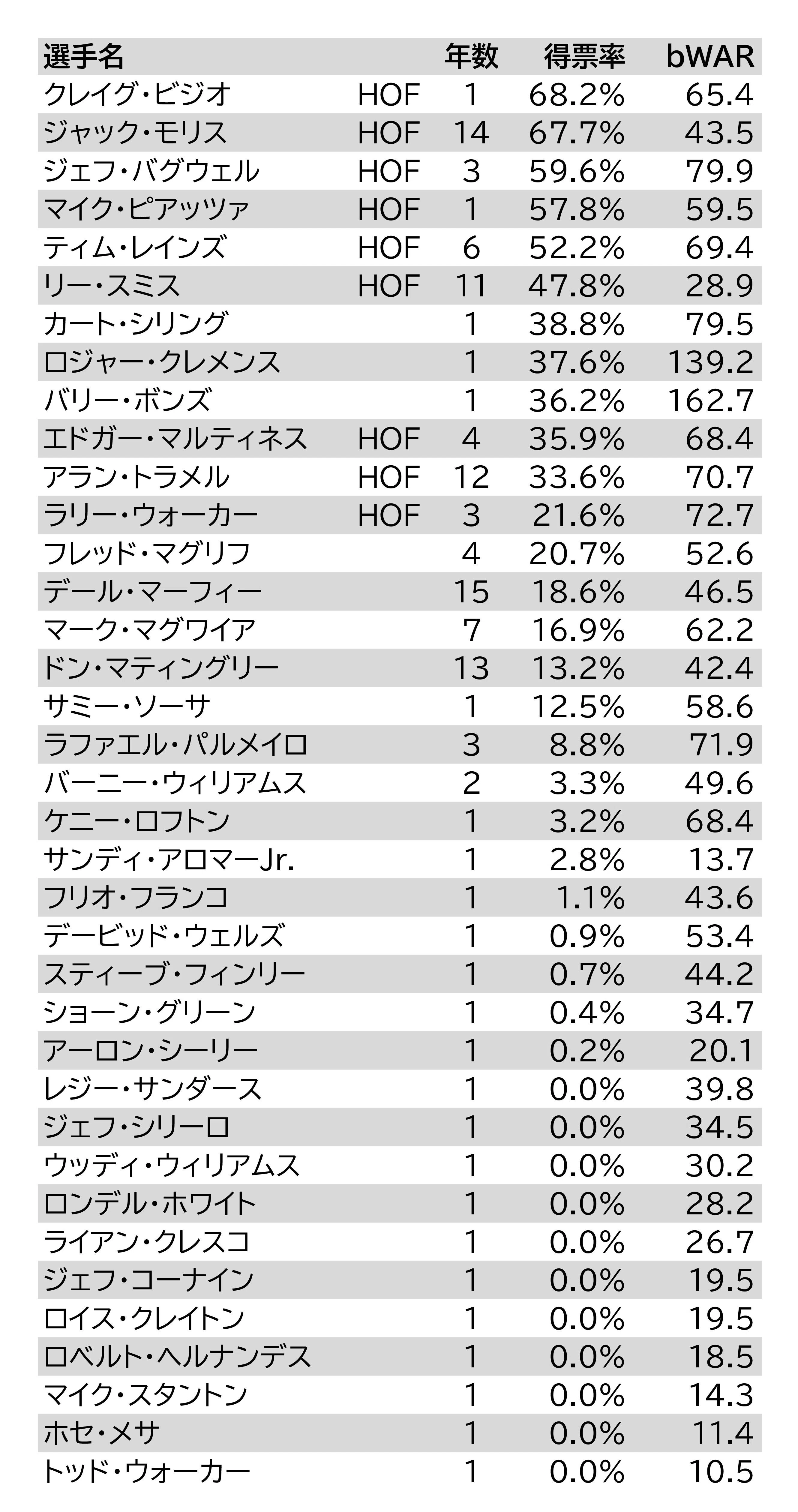 Mlb Bwar68 4のロフトンが 瞬殺 された13年度hof投票を振り返る むらた Note