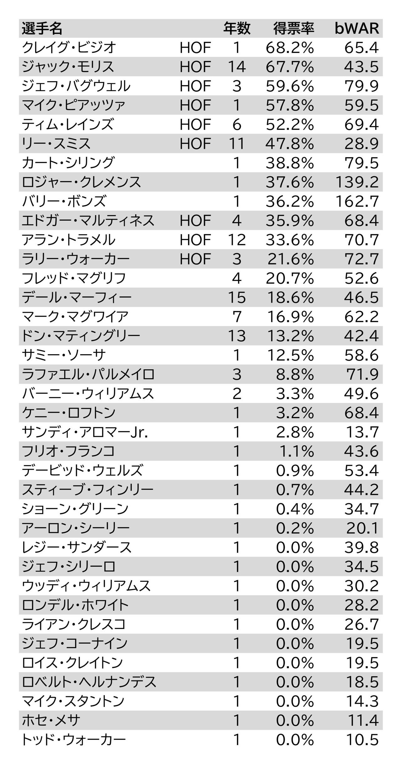 Mlb Bwar68 4のロフトンが 瞬殺 された13年度hof投票を振り返る むらた Note