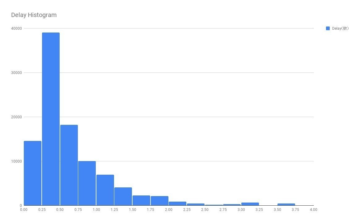 Python Websocket JSON-RPC OHLCV] bitFlyer の約定情報の遅延計測結果｜ああああ