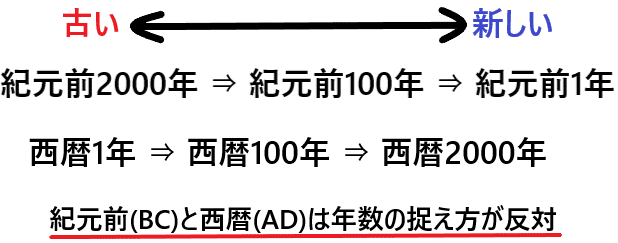 紀元前と西暦の年数の違い