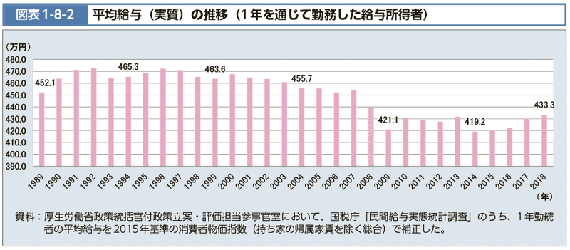 日本の平均給与