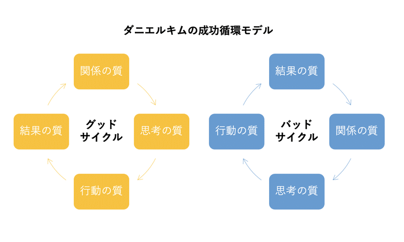 ダニエルキムの成功循環モデルの図