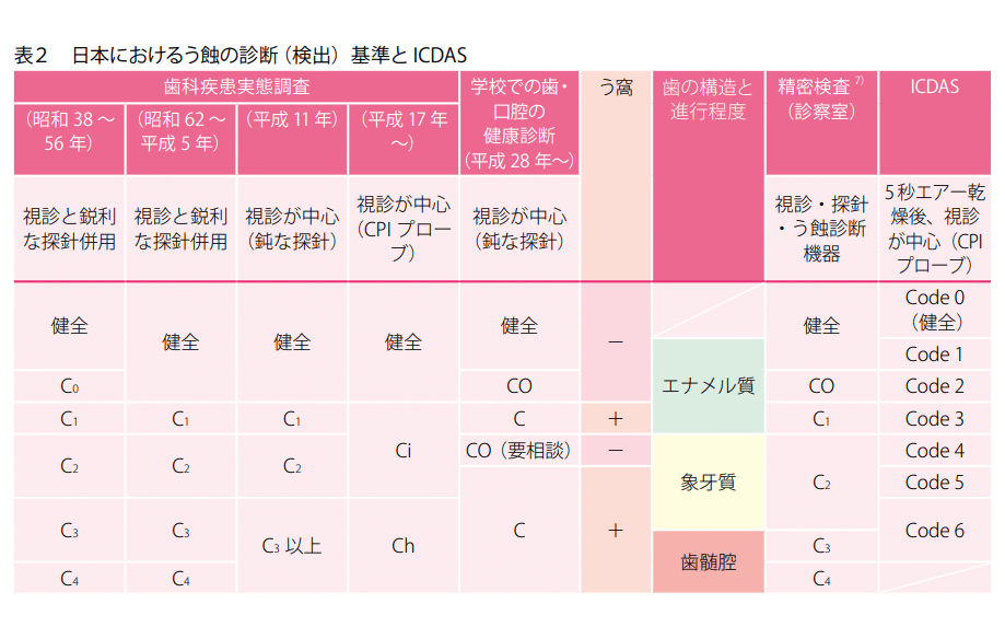 削らないむし歯。｜sho