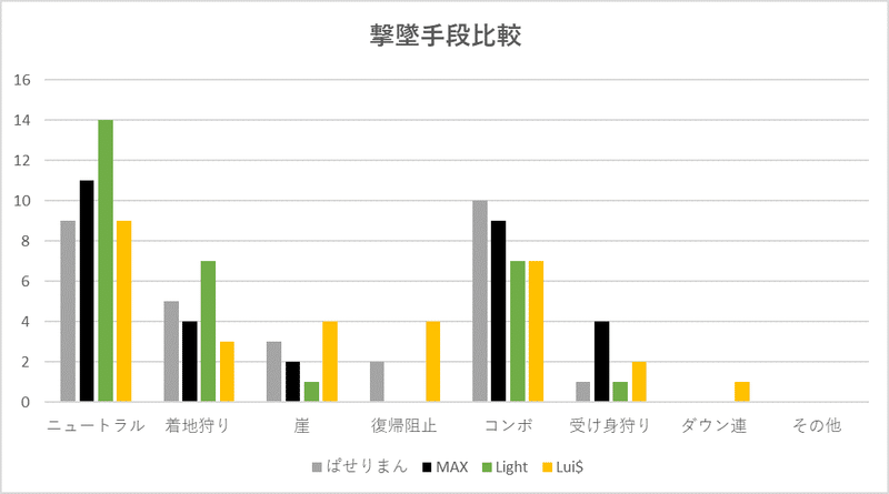 撃墜手段比較