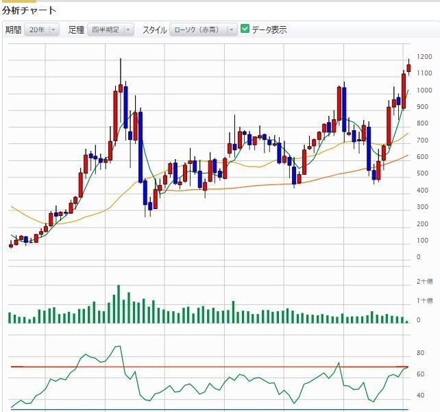 8002 丸紅　2002~2021株価推移