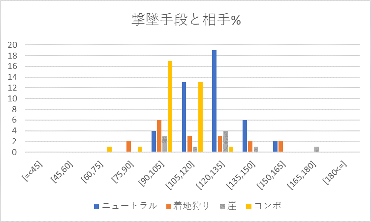 合計手段相手%