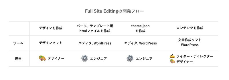 FSEの開発フロー