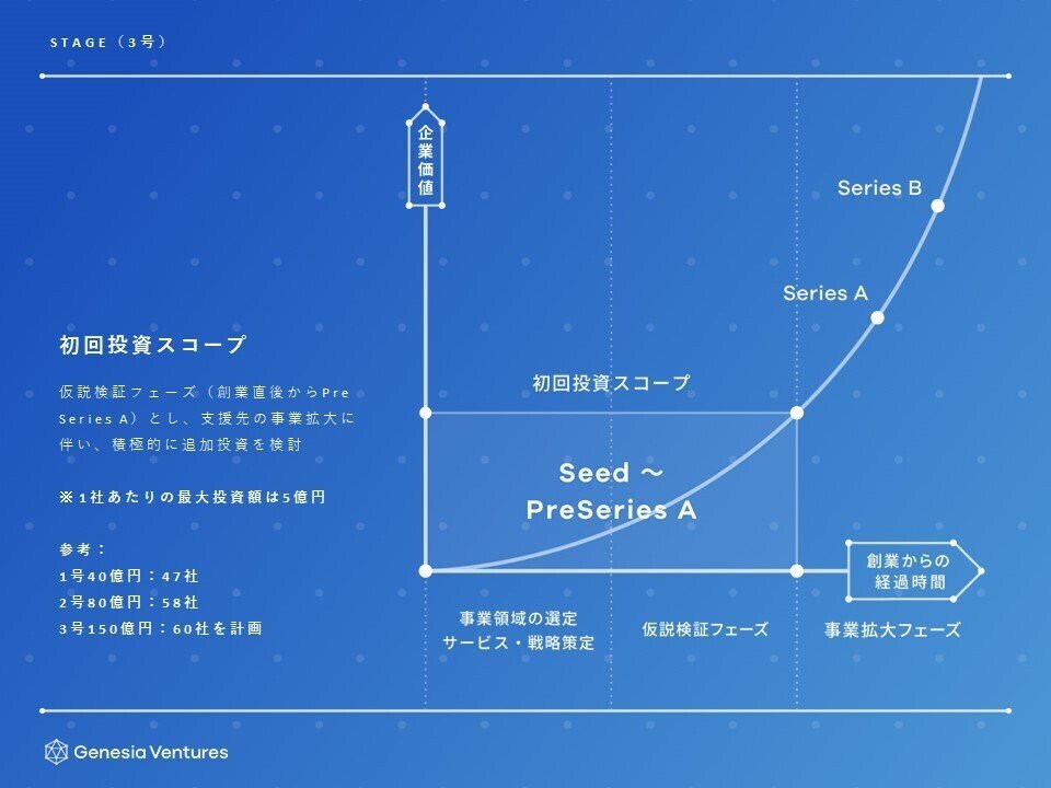 Genesia Ventures Update_20220125_メディア様向け_V4