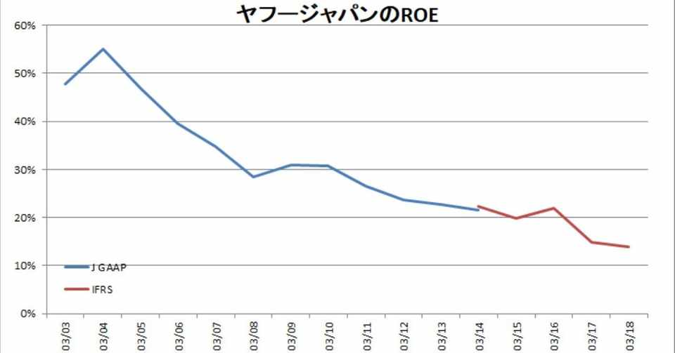 本日のヤフーの自社株買いについて Massinaの企業分析小ネタ Note