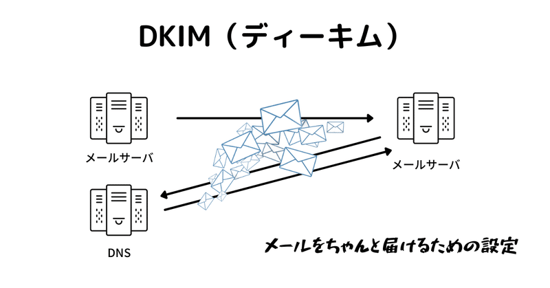 DKIM（ディーキム）の設定と確認