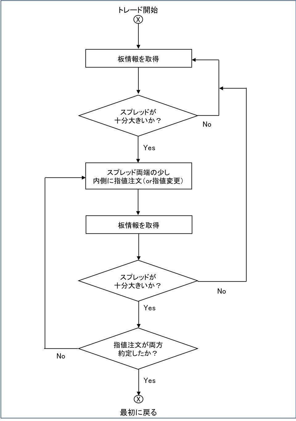 Python3 MarketMaker(MM)BOTのサンプルロジックとソースコード｜magito