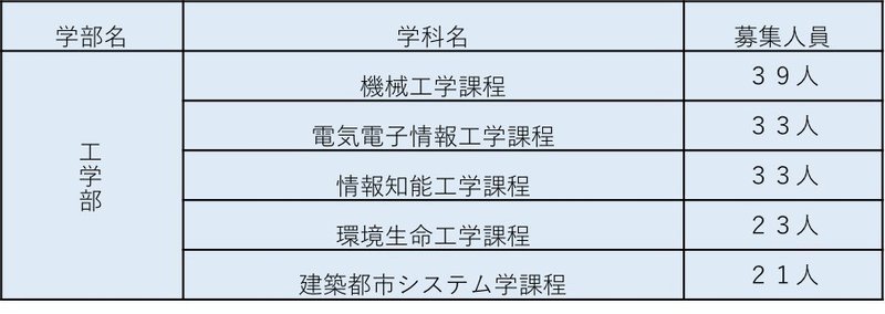 高専生向け 豊橋技術科学大学 編入試験 まとめ 編入ゼミナール 大学編入試験の情報を発信中 Note