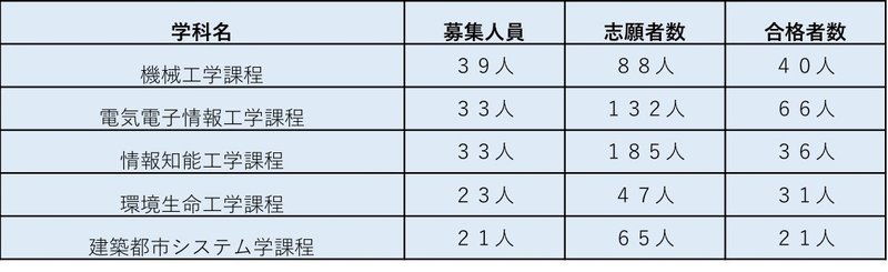 高専生向け 豊橋技術科学大学 編入試験 まとめ 編入ゼミナール 大学編入試験の情報を発信中 Note 高専生向け 豊橋技術科学大学 編入試験 まとめ 編入ゼミナール 大学編入試験の情報を発信中 Note
