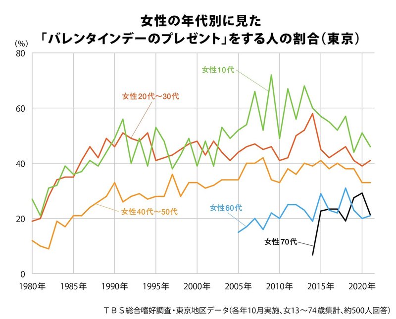 女性の年代別に見たバレンタインデーのプレゼントをする人の割合+