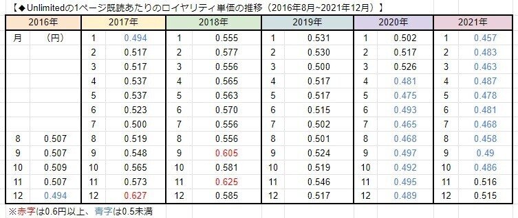 2022年最新版】KindleUnlimitedで読者に1ページ読まれるあたり