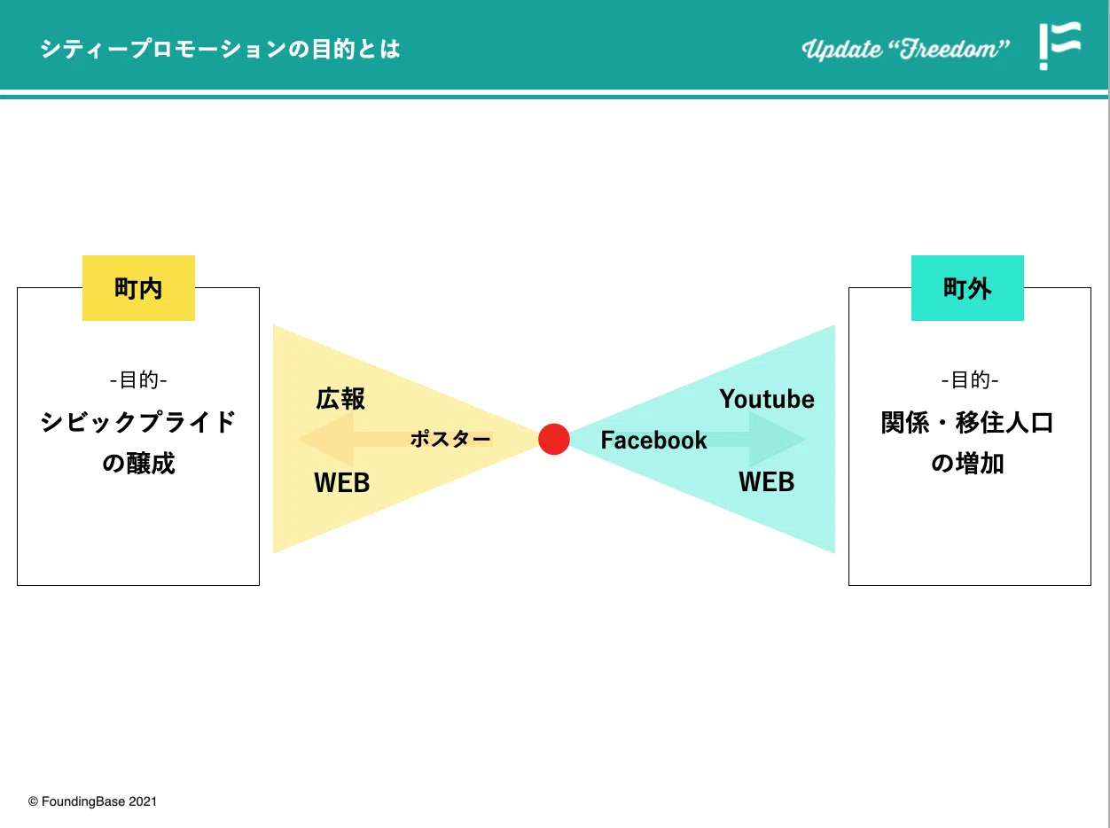 知らない町 から 気になる町 へ シティプロモーションで加速するまちづくり 株式会社foundingbase 知らない町 から 気になる町 へ シティプロモーションで加速するまちづくり 株式会社foundingbase