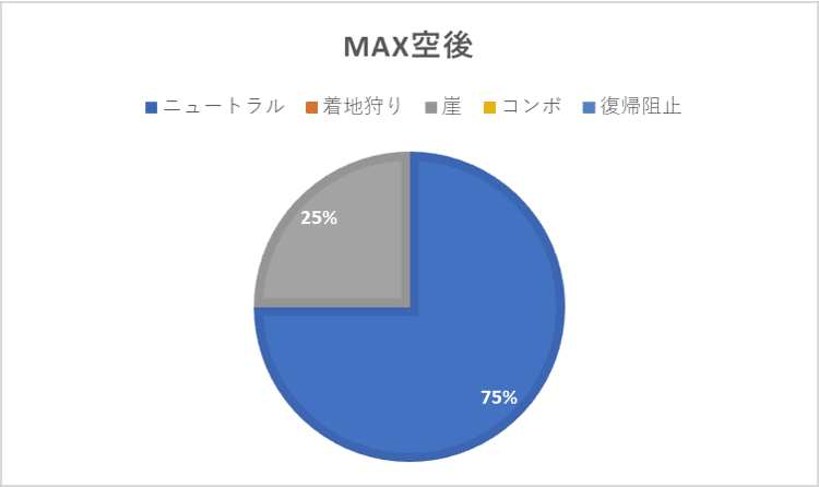 MAX空後