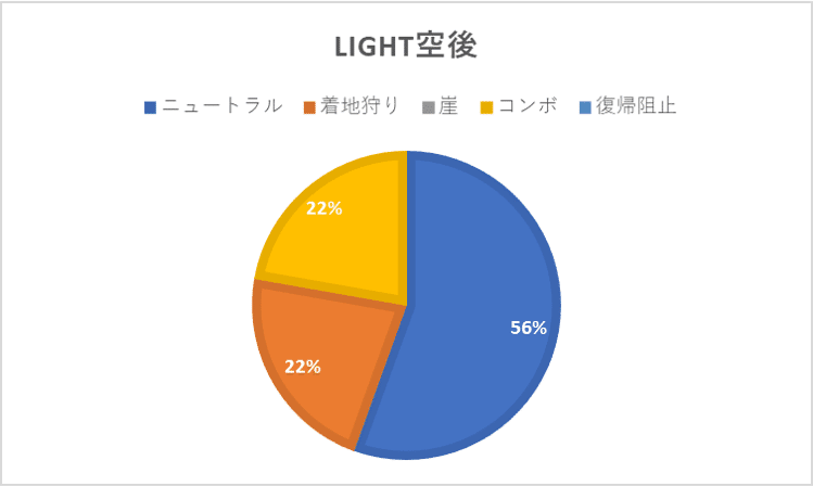 Light空後