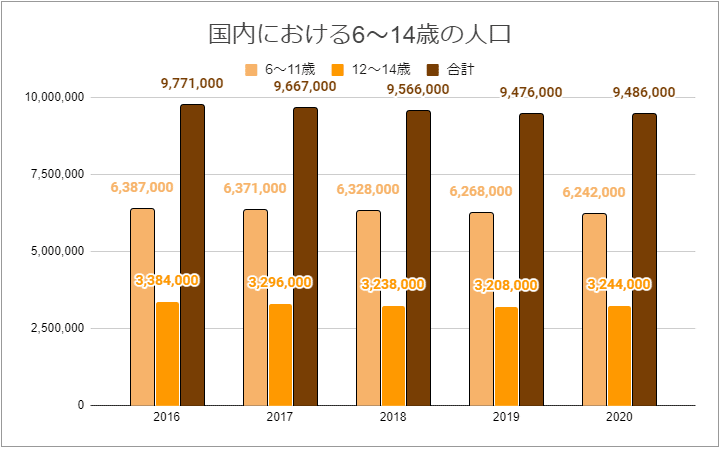 6~14歳の人口