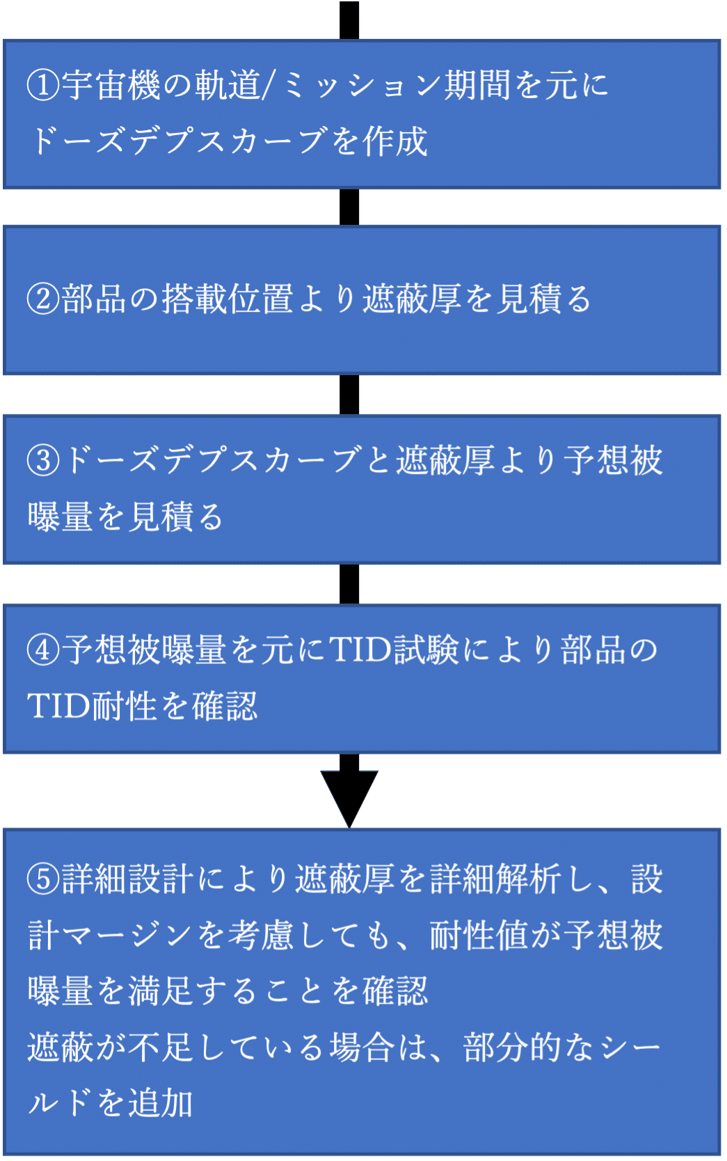 TID確認手順