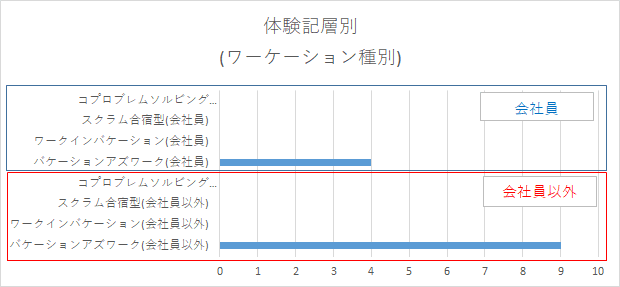 層別