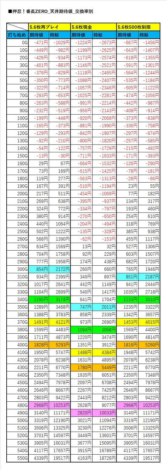 天井期待値【押忍！番長ZERO】｜ヲ猿