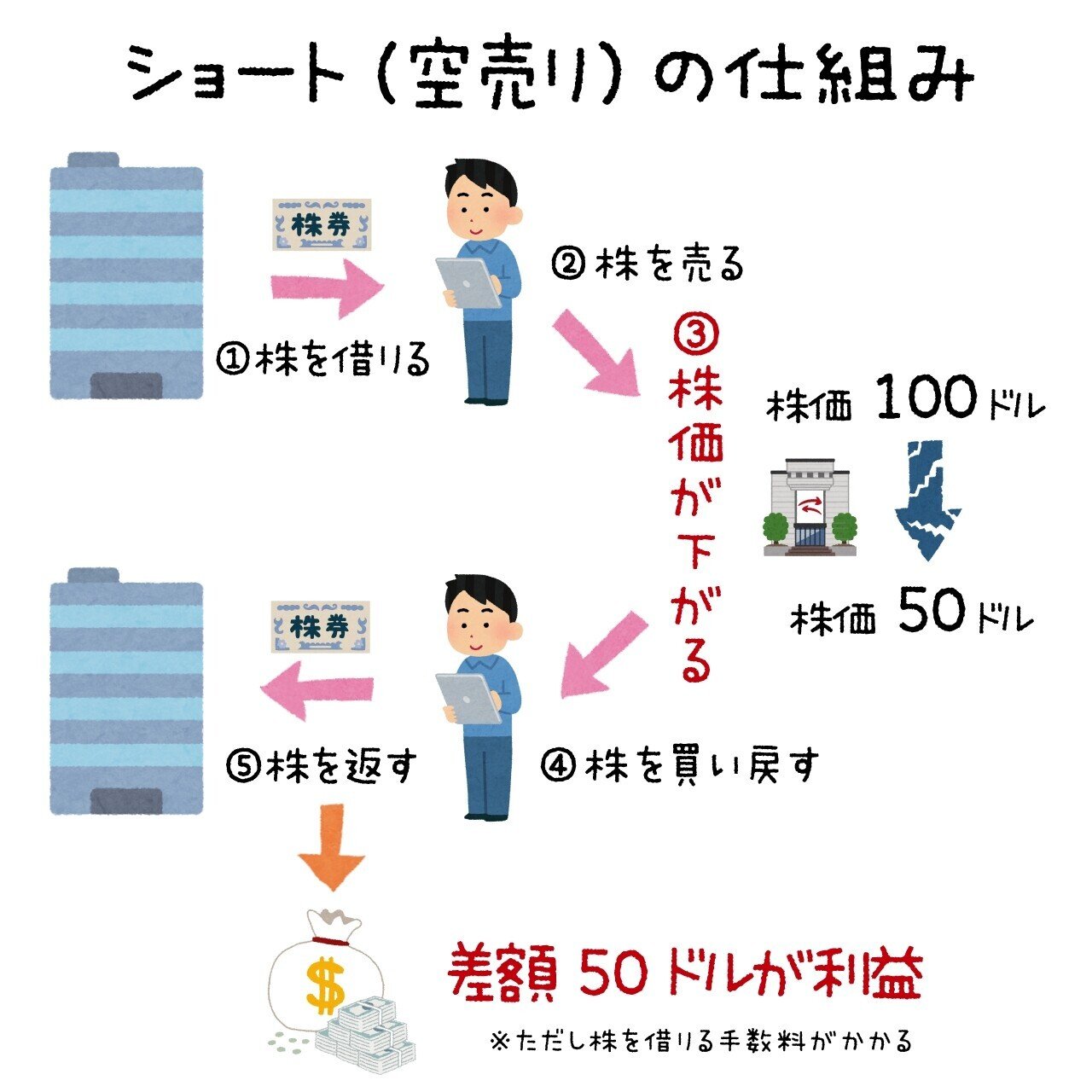 史上最大のショートスクイーズ大作戦【3】ショートスクイーズの仕組み｜いんべス