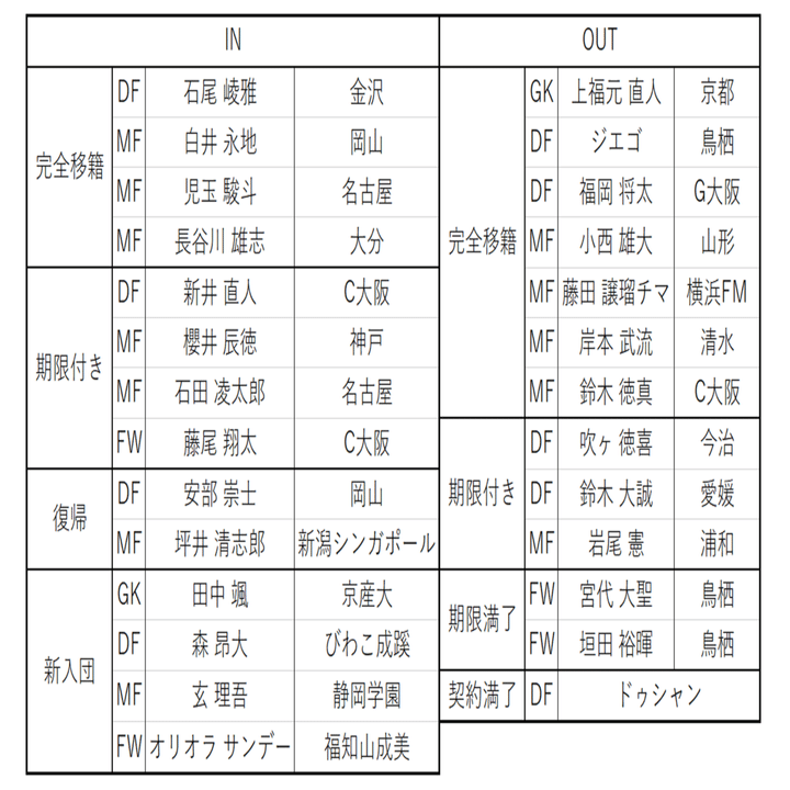 22年j2てきとー戦力プレビュー 18 徳島ヴォルティス編 キリー Note