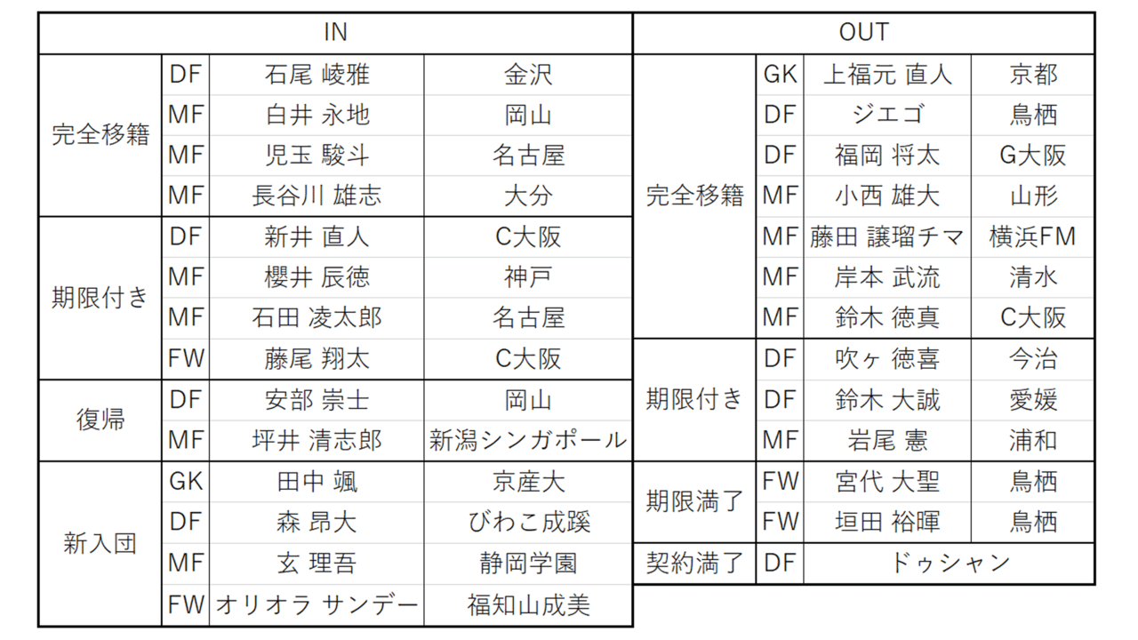 22年j2てきとー戦力プレビュー 18 徳島ヴォルティス編 キリー Note 22年j2てきとー戦力プレビュー 18 徳島ヴォルティス編 キリー Note