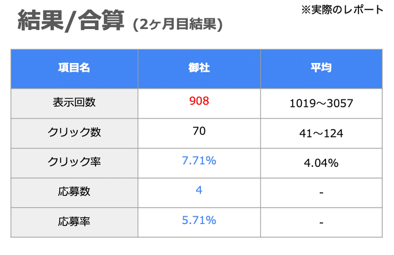 【小野トヨタモーター様】Indeed広告掲載効果レポート_2021-12-09_+