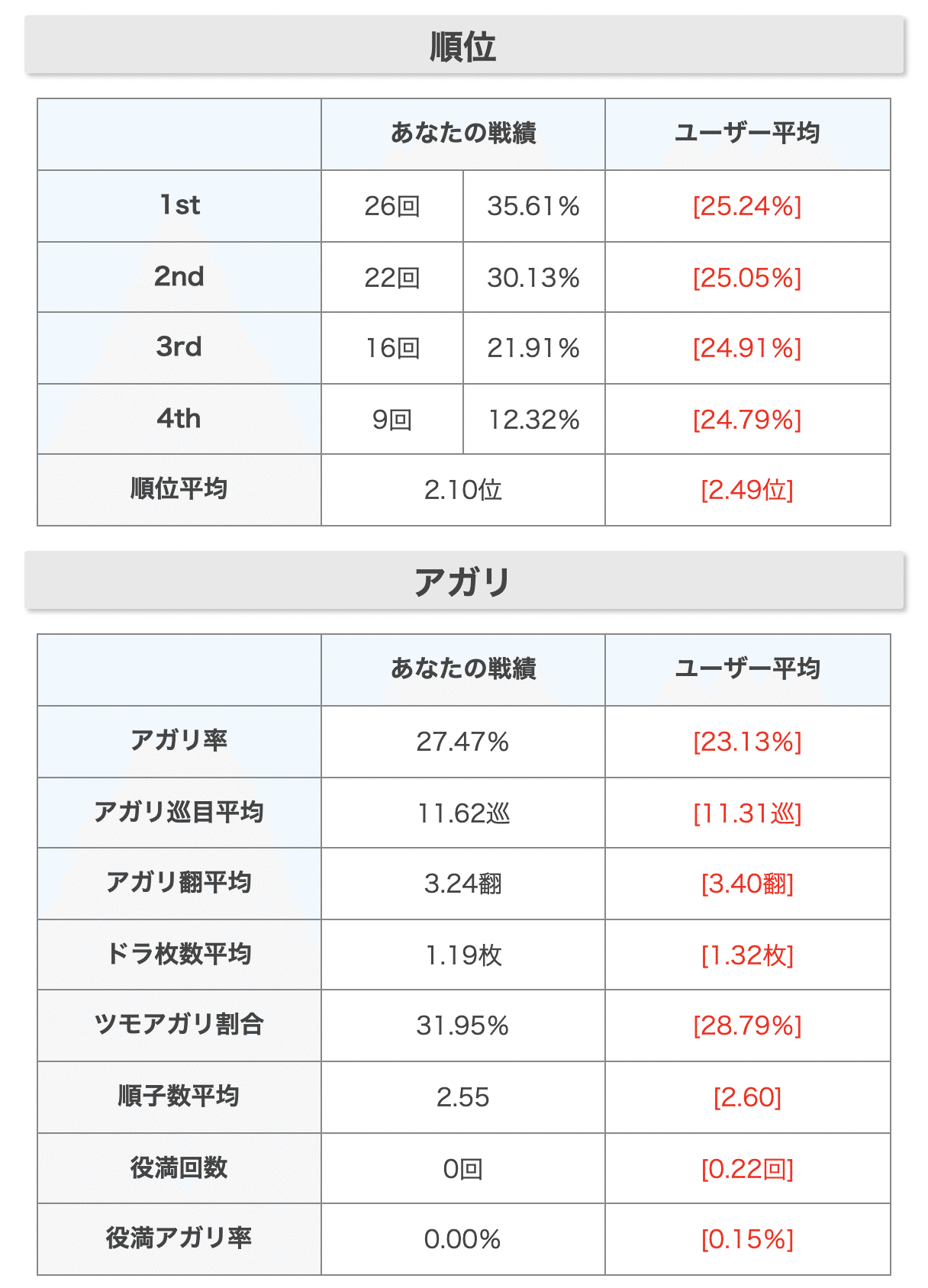 麻雀日記 (2022/1/31) MJトーナメント優勝｜momo