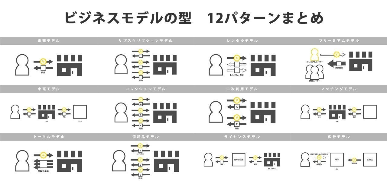 ビジネスモデルの型 12パターンまとめ ビジネスデザインラボ Note ビジネスモデルの型 12パターンまとめ ビジネスデザインラボ Note