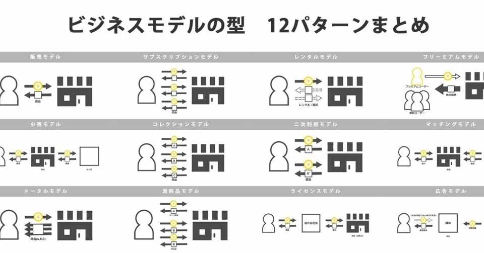 ビジネスモデルの型 12パターンまとめ ビジネスデザインラボ Note