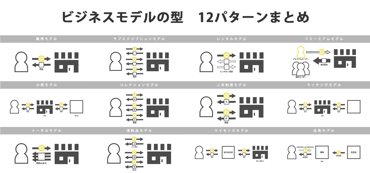 ビジネスモデルの型 12パターンまとめ｜ビジネスデザインラボ