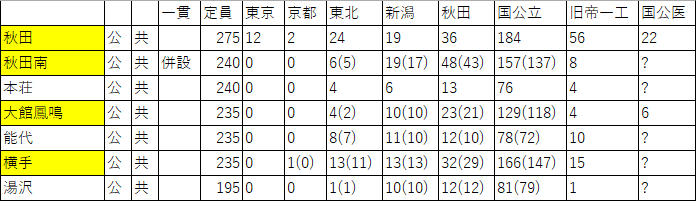 秋田県大学合格実績220202