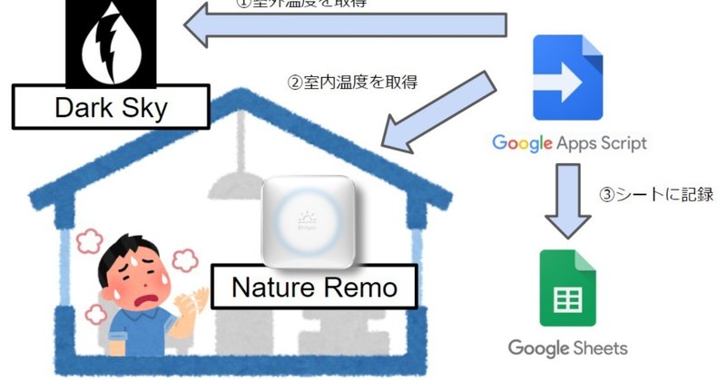 気象情報API Dark SkyとGASを利用して室温と外気温の自動比較アプリを作った