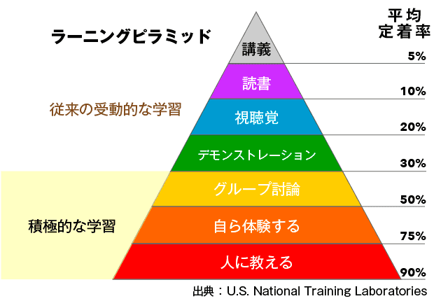 ラーニングピラミッド