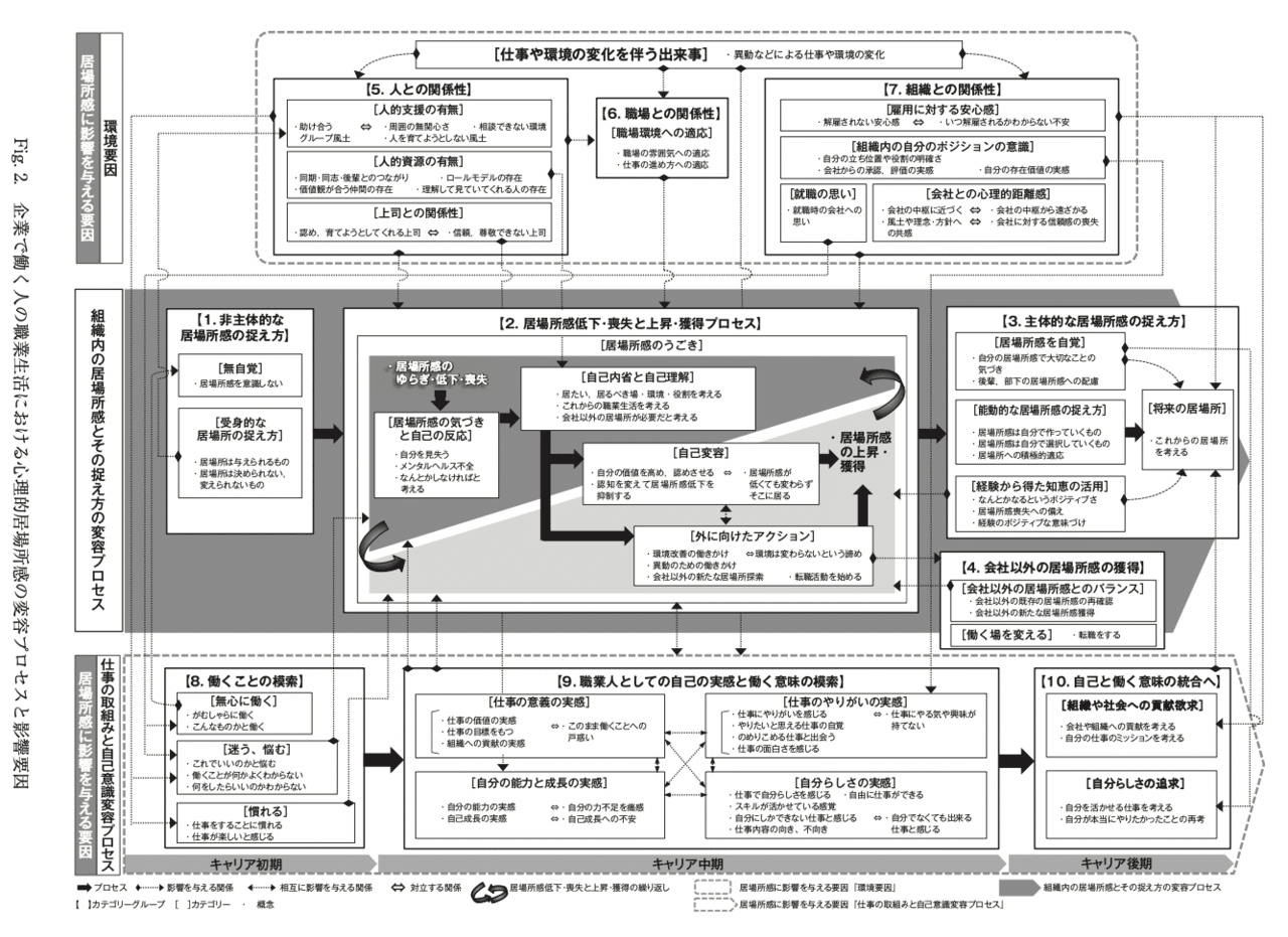 読書メモ 職業生活の心理的居場所感はどのように変容するのか 中村准子著 働くひとの生涯発達心理学 M Gtaによるキャリア研究 Vol 2 第２章 塩川 太嘉朗 Shiokawa Takao Note