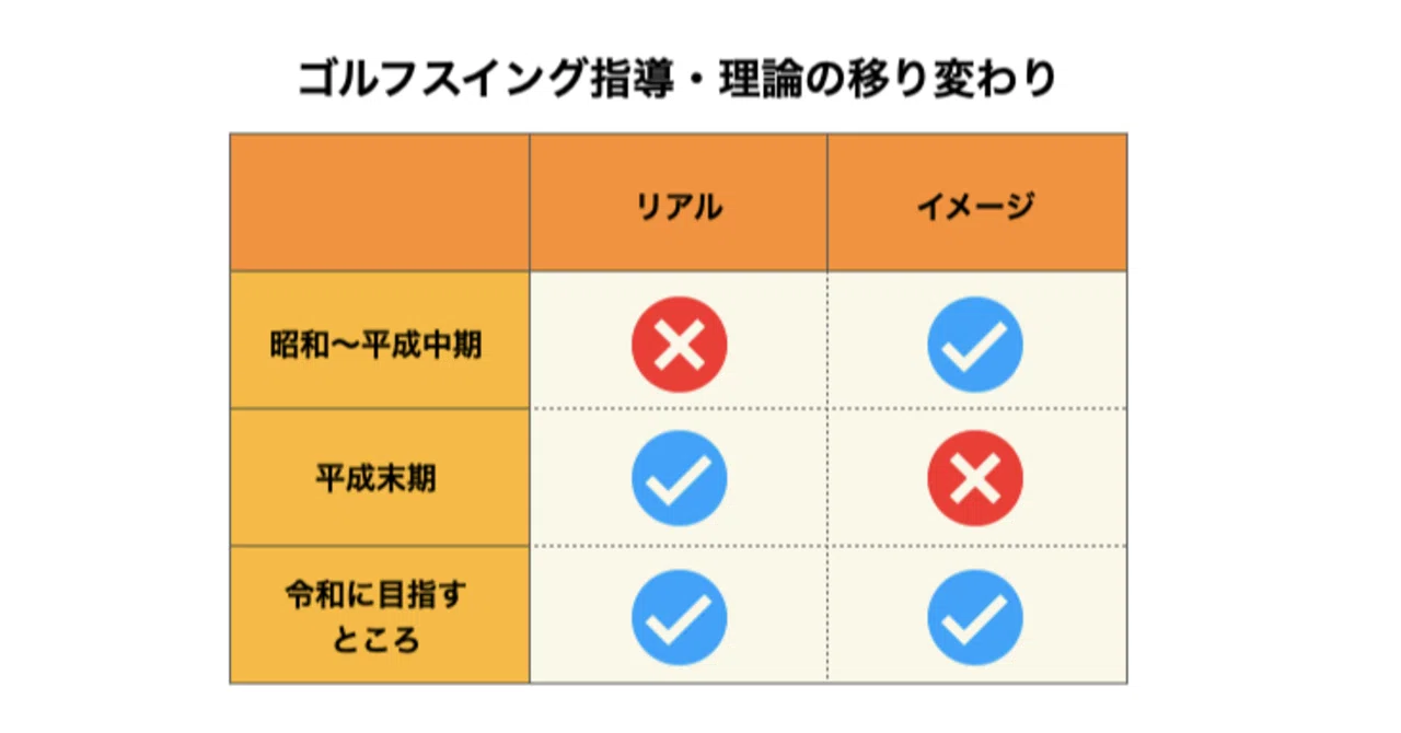 The Evolution of Swing Theory (Image vs. Reality)｜ゴルフスイング 