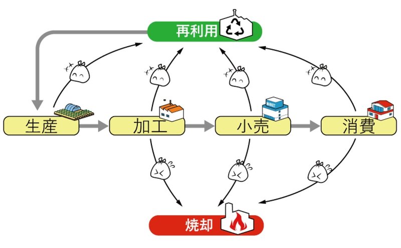 食品ロス構造化マップ