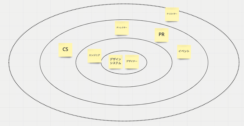 デザインシステムを様々な人に使ってもらえることを表した図式